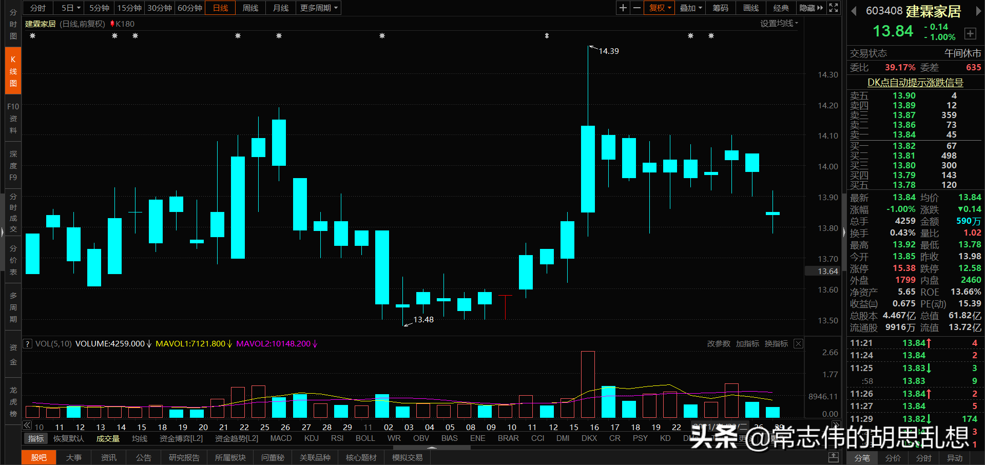 180个案例让你吃透经典反转形态上吊线