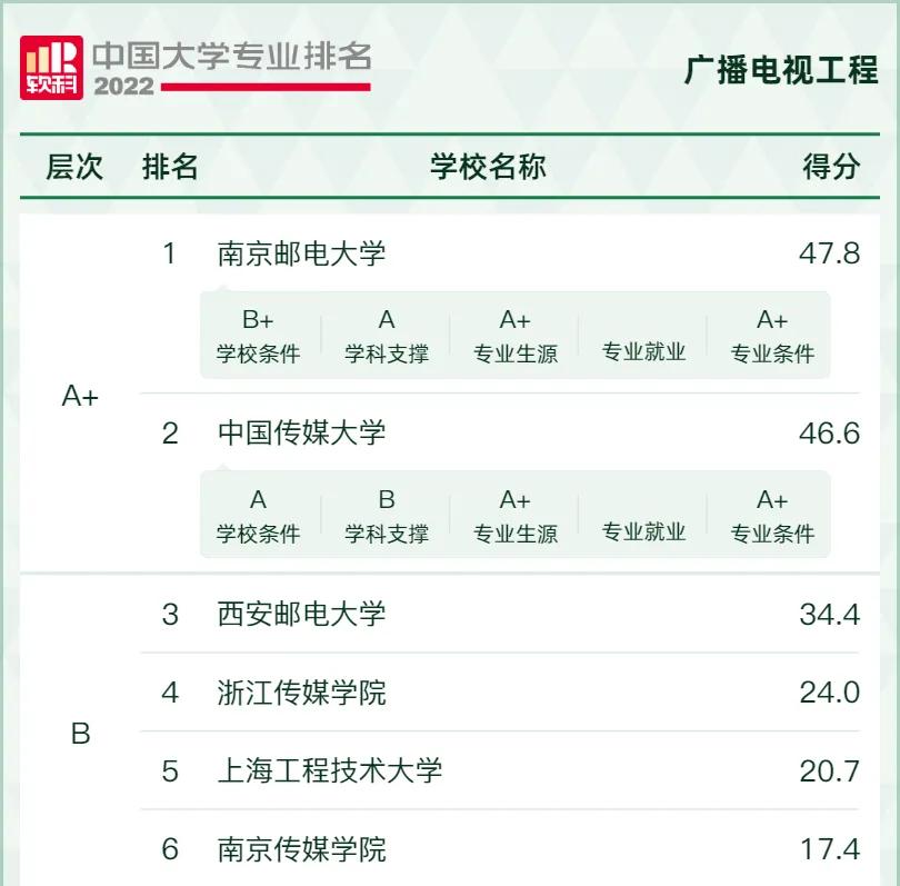 “风口”专业，好就业！2022年电子信息类17个专业最好的大学推荐