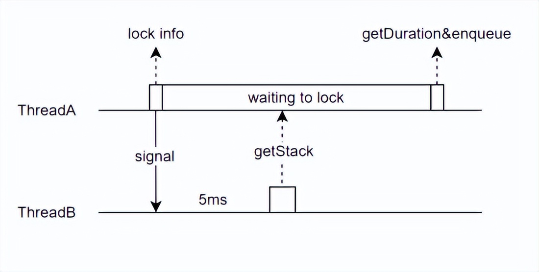 抖音 Android 性能优化系列：Java 锁优化