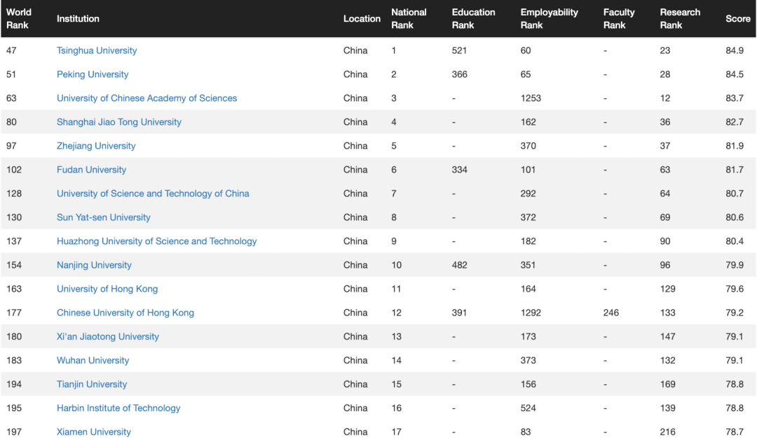 2023CWUR世界大学排名：新加坡国立只排85？港大排名不如南大？