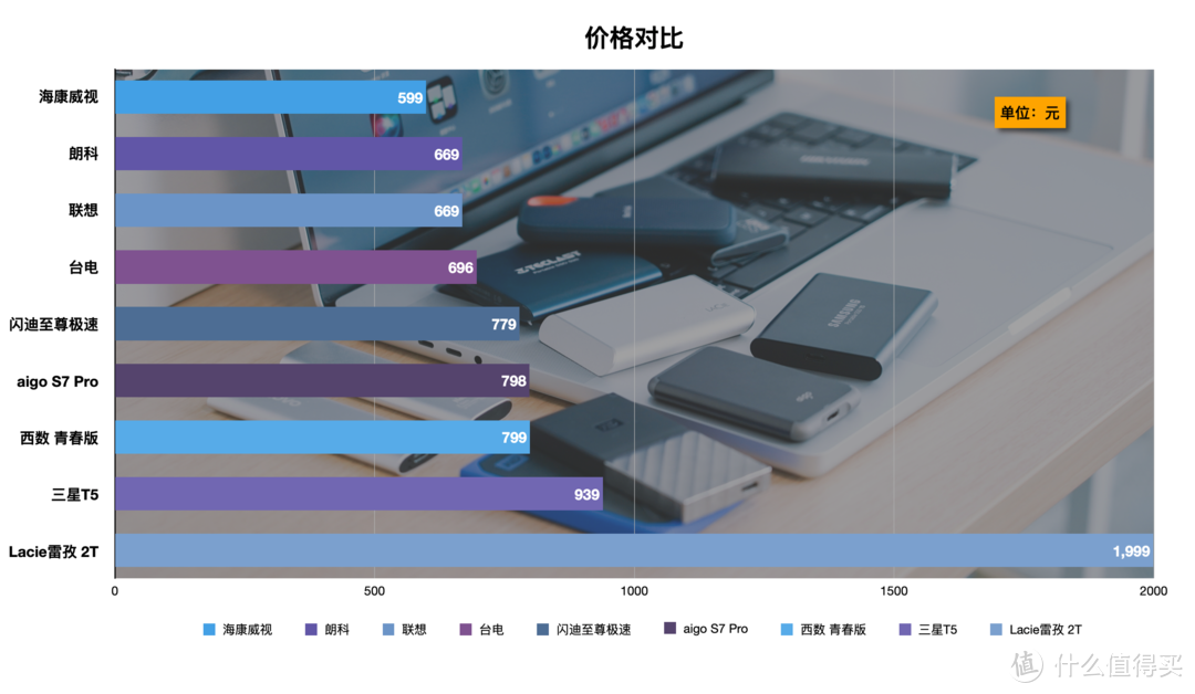 一网打尽：移动固态硬盘横评