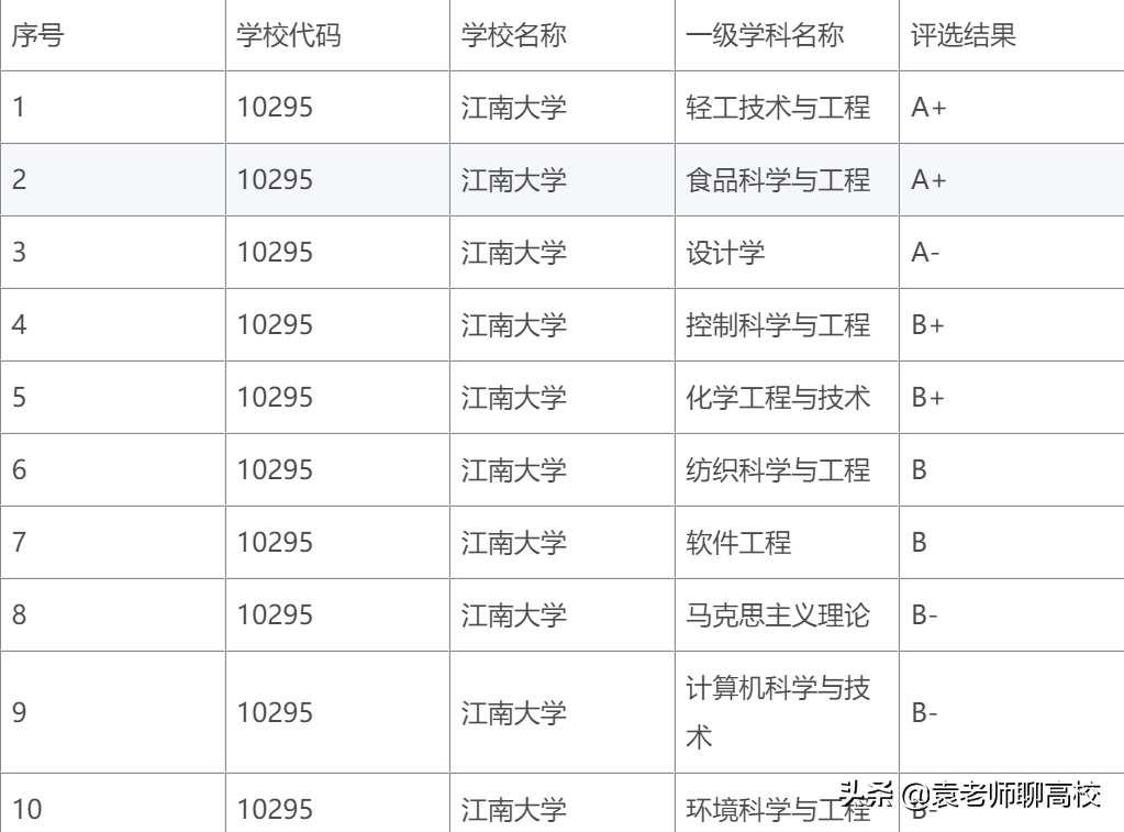 江南大学与河海大学，两所“不知名”211高校，哪个实力更强？