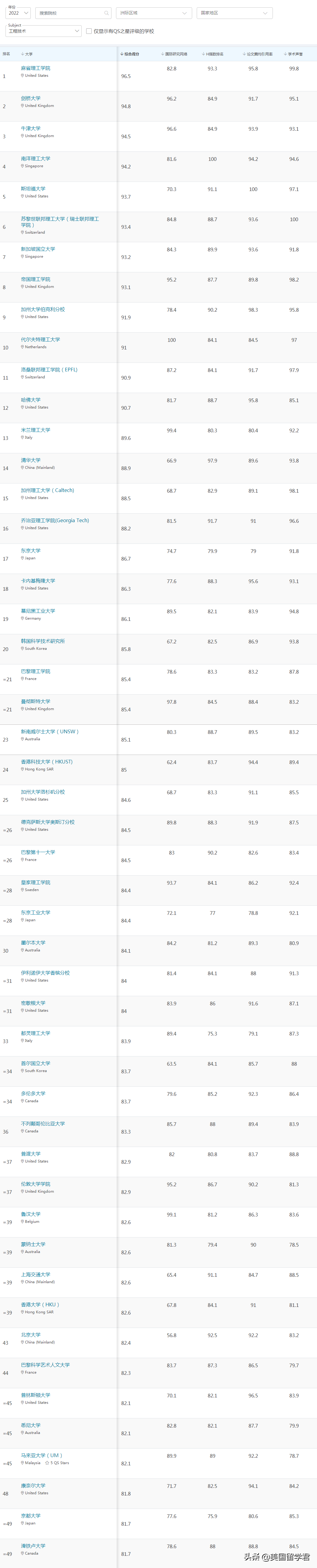 最新！2022QS世界大学学科排名，这些偏科学校值得收藏