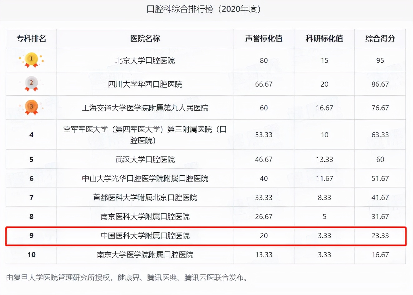 中国医院排名出炉！这所大学强势上榜，拥有2家东北“最好医院”！