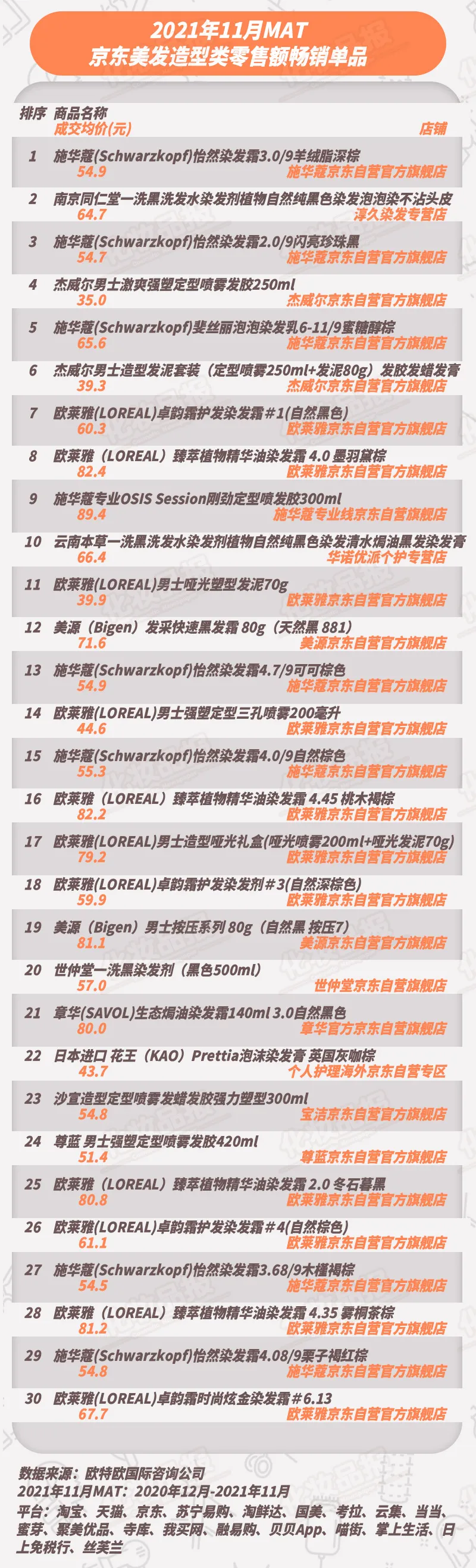 施华蔻登顶,美发TOP10品牌国货占两席
