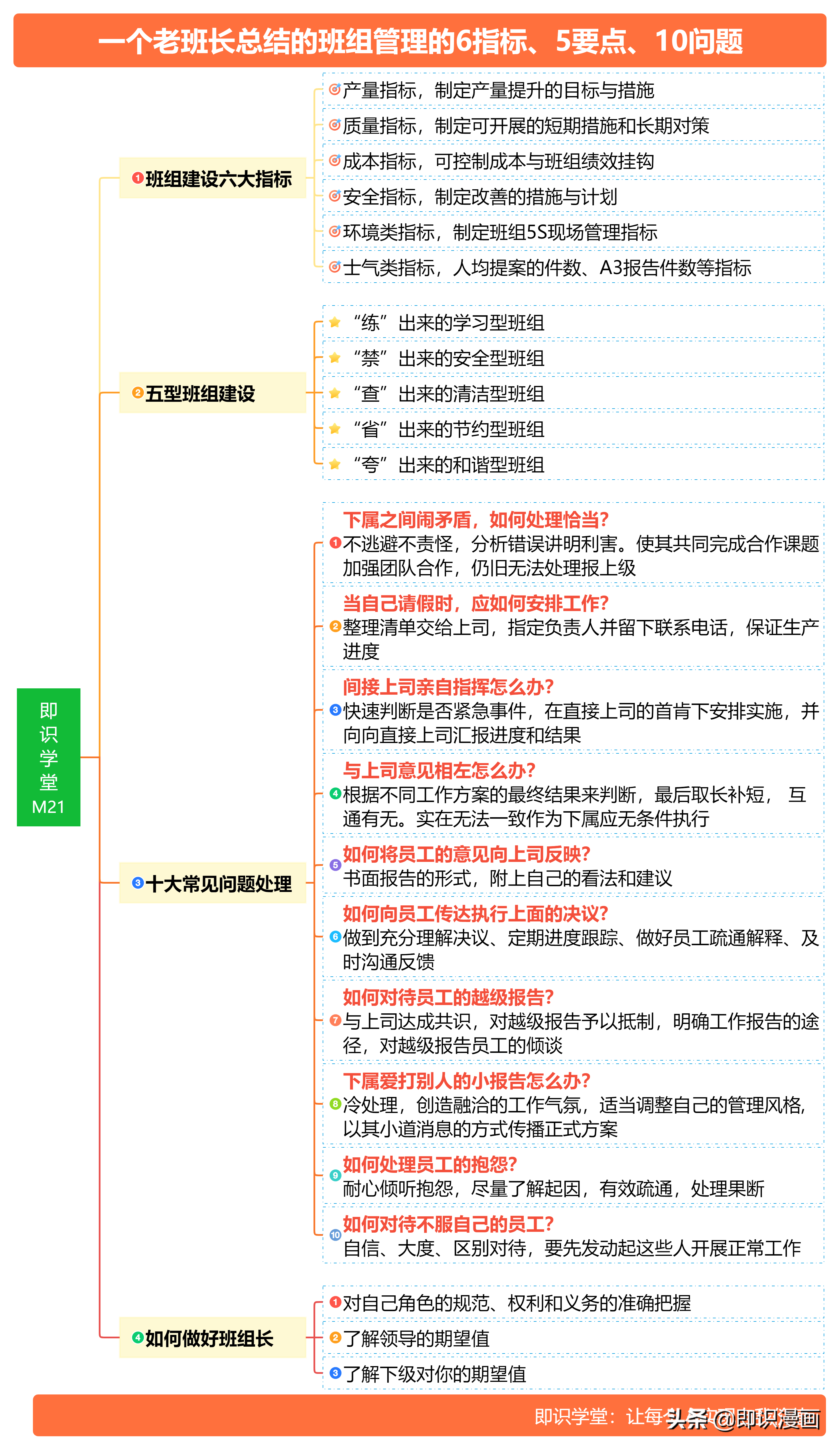 思维导图：一个老班长总结的班组管理6指标5要点10问题