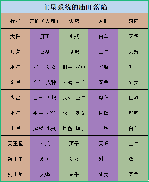 没有三王星的存在,它们分别守护着:太阳 守护 狮子月亮 守护 巨蟹水星