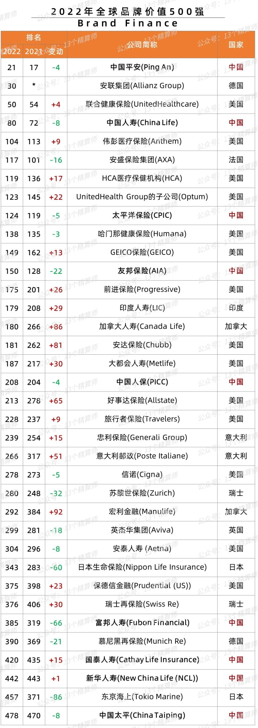 《2022年全球品牌价值500强》发布，中国9家险企上榜