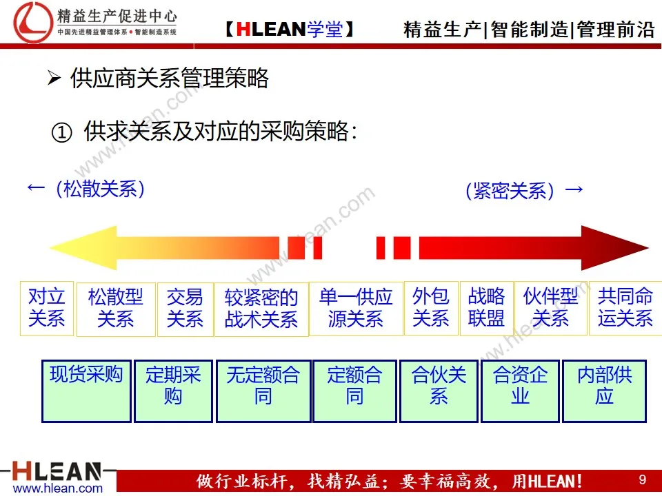 「精益学堂」精益供应链管理