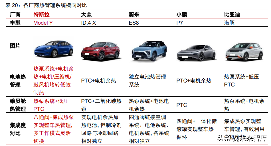 新能源汽车行业专题研究：从拆解Model3看智能电动汽车发展趋势