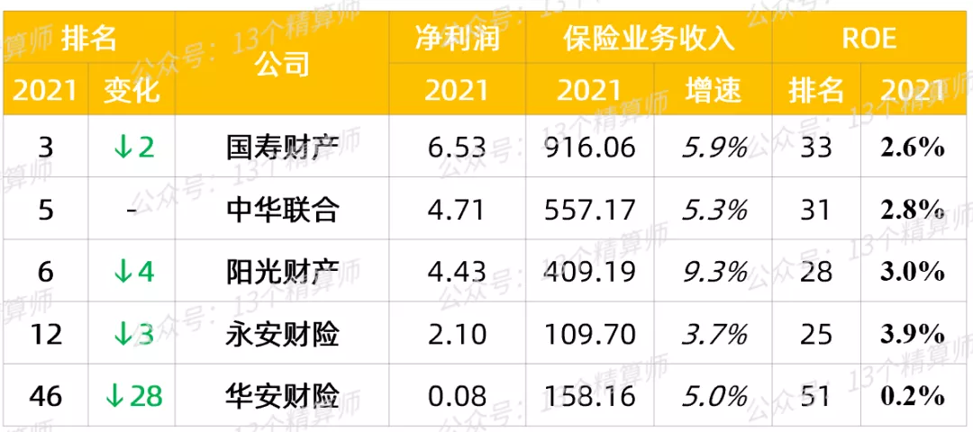 2021年财险公司利润榜（非上市）：百亿险企“实惨”利润显著下滑