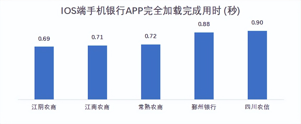 22家农商行（名单）手机银行（安卓、ios）性能评测详细数据表