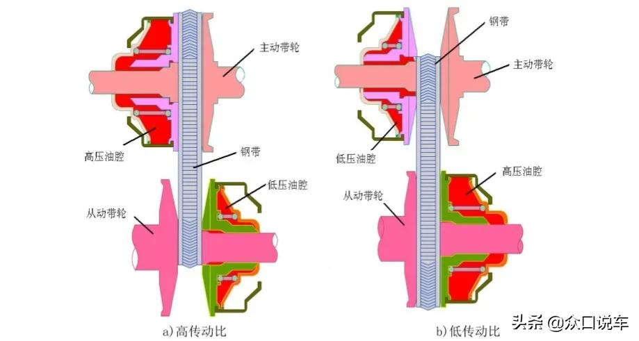 科普：CVT不能承受大扭矩，不敢大力踩油门？CVT：一直被误解