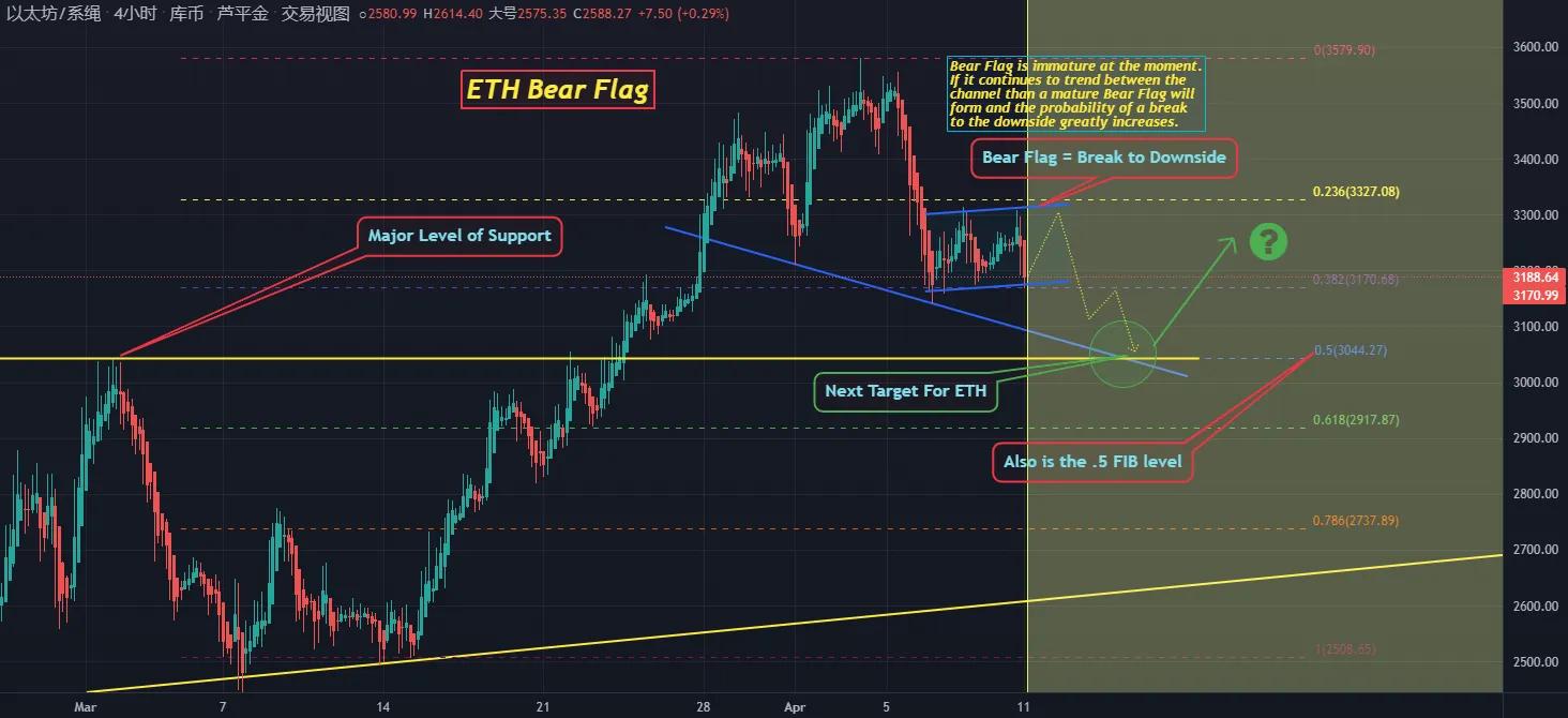 以太坊行情分析：