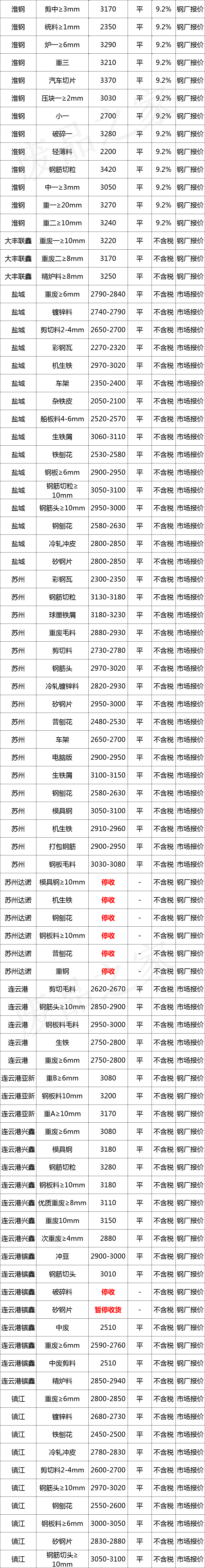 最新11月27日全国废钢铁价格汇总大表（附报价表）