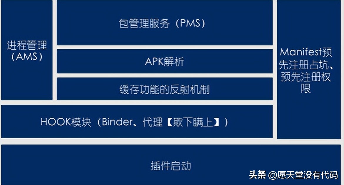 插件化主流框架在 Android 中的应用，你了解多少？