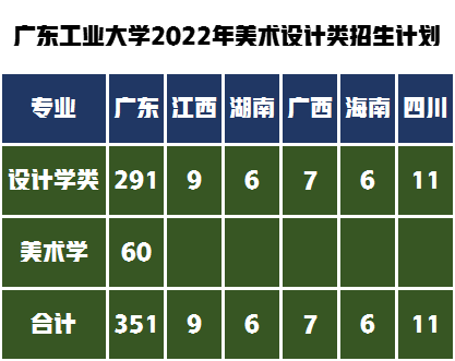 非“双一流”8所设计名校！2022年在哪些省份有招生多少人？