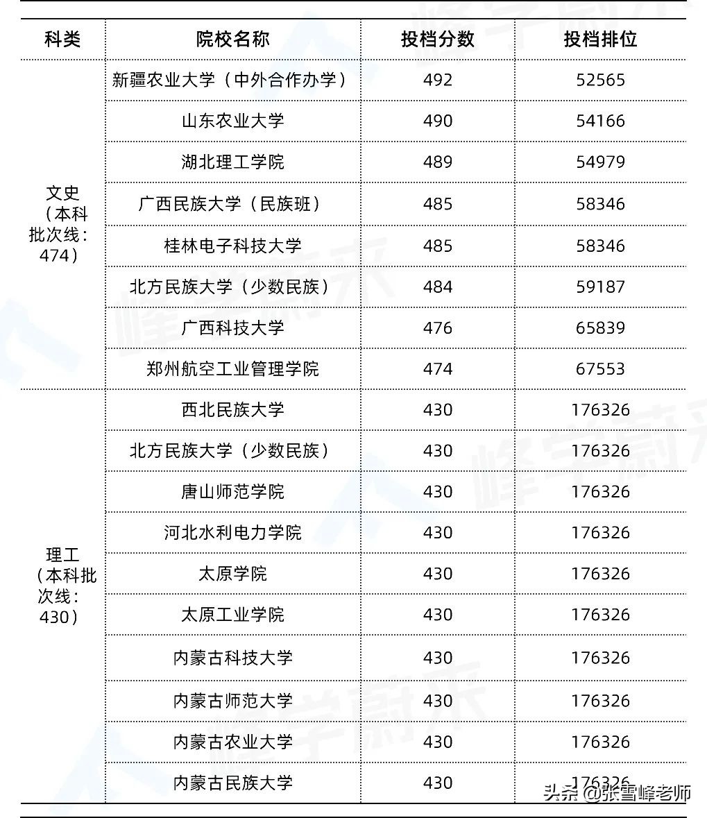 一模完几家欢喜几家愁！张雪峰：别急，刚过本科线也能上好大学