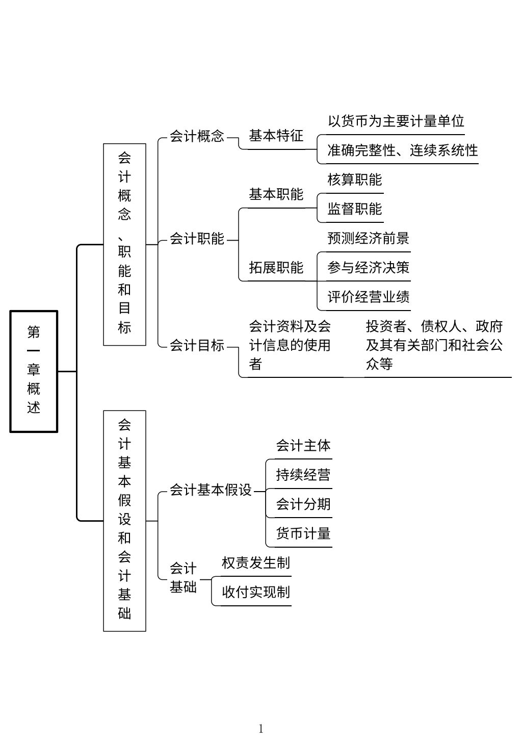 2022最新版初级会计思维导图,干净!实用!零基础也能90