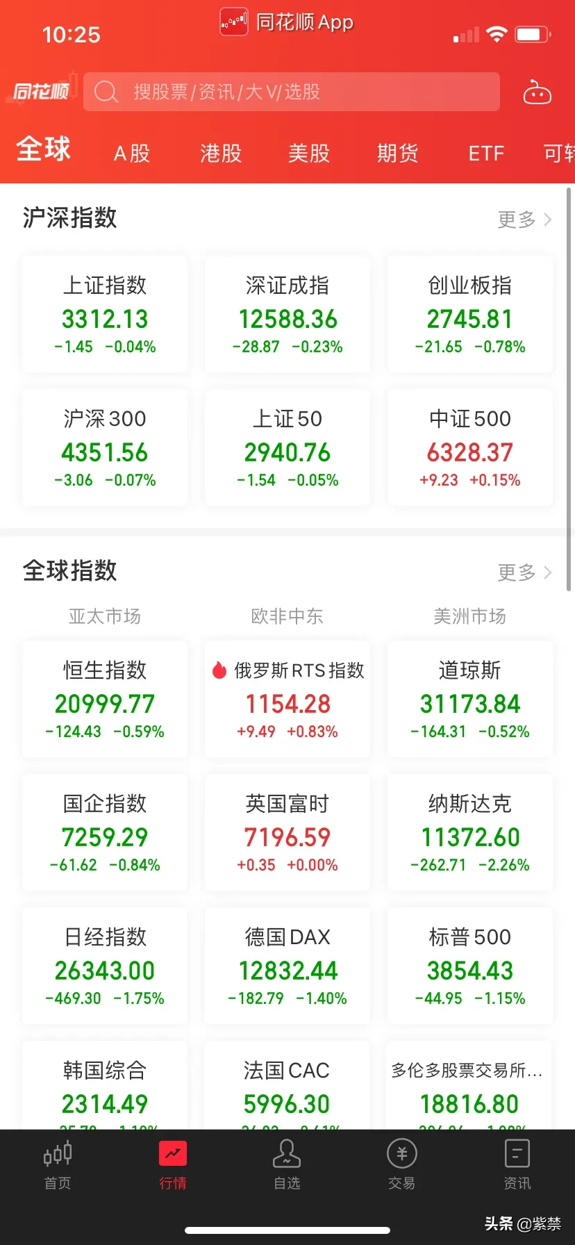 只要功夫深，铁杵磨成针！没想到在3400点扑腾了两天，上证指数迅速地回落