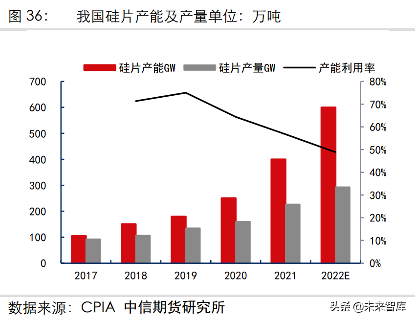 光伏产业专题报告：硅料、硅片的供需分析