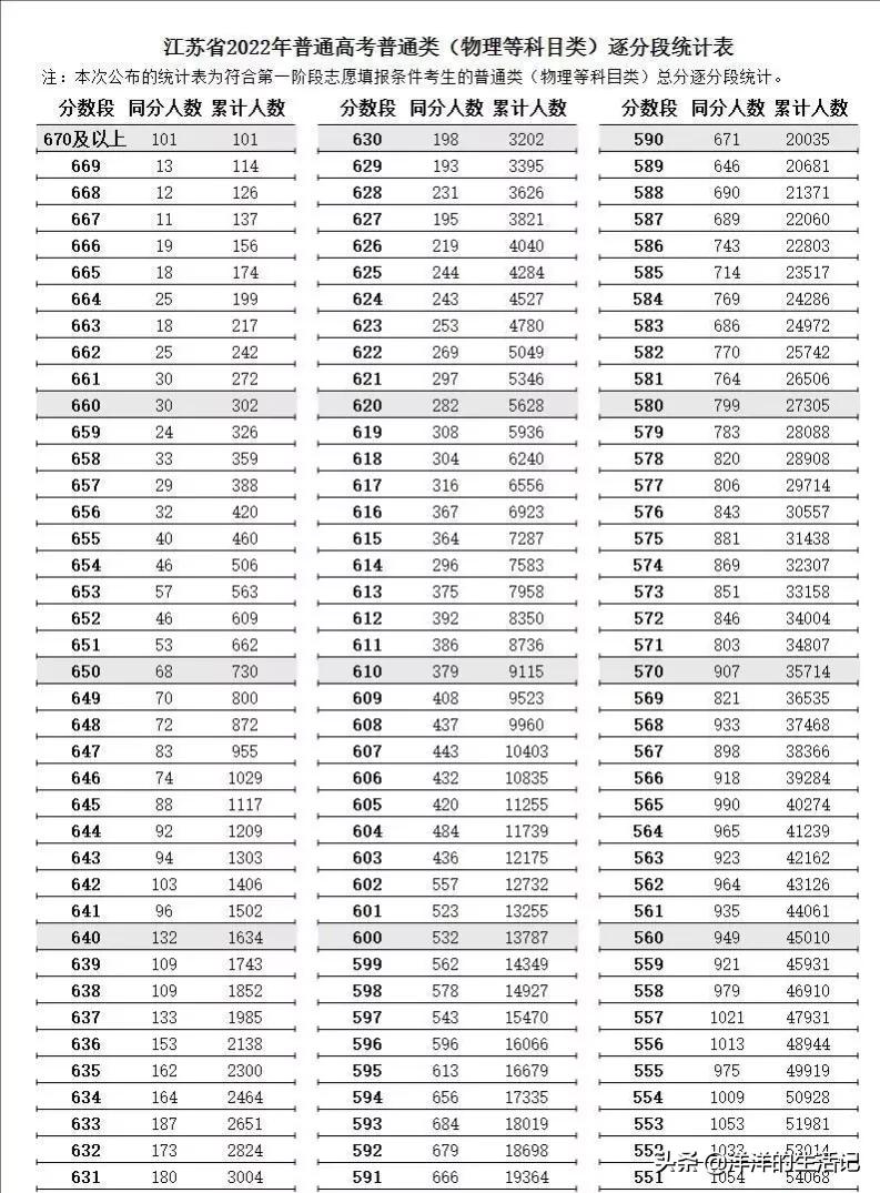 江苏高考逐分段统计表公布，有多少学子能够圆清华、北大梦