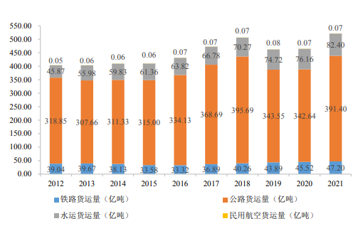 物流行业发展概况及趋势