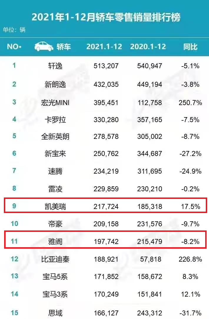 凯美瑞终于打败了雅阁，取得B级车销冠，这是丰田的荣耀时刻