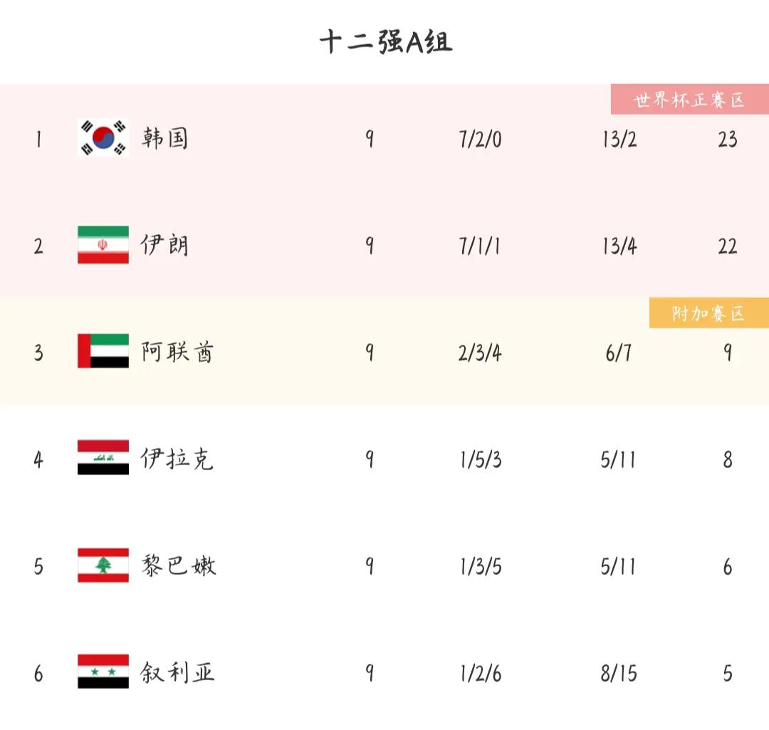 2018世界杯十二强赛积分(亚洲区晋级世界杯四强已出炉，A组附加赛资格获得者呼之欲出)