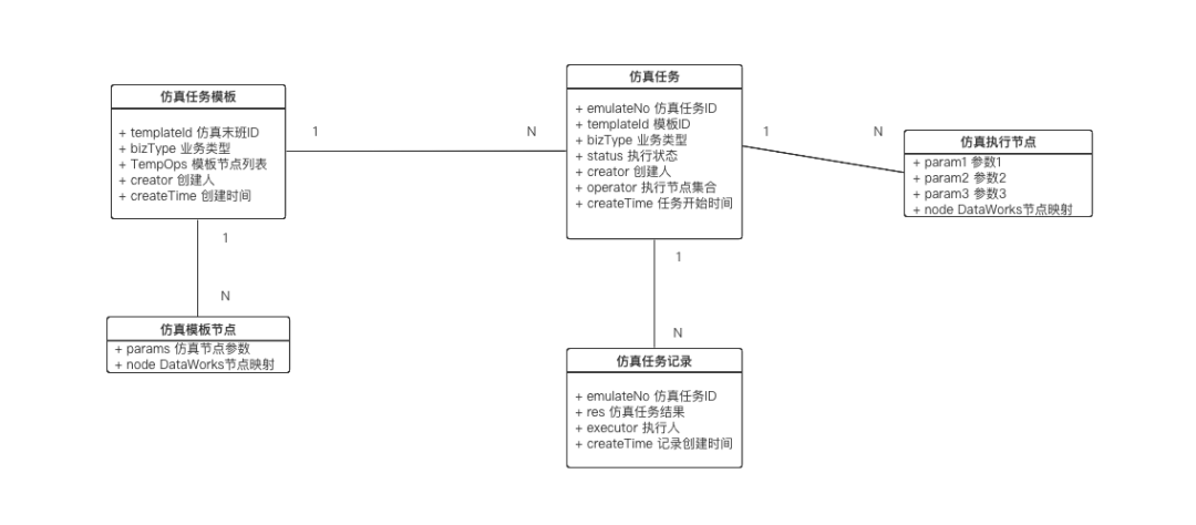 基于DataWorks的时效仿真平台｜得物技术