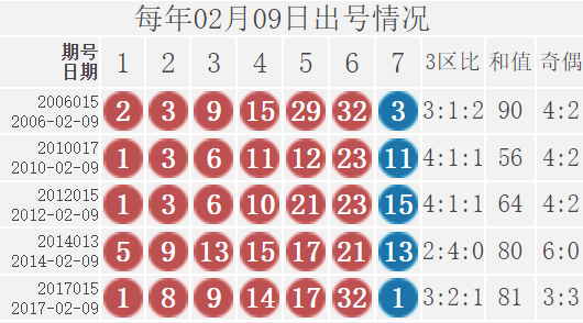 双色球22014期：红球三连号2-3-4出过10次，奖池滚存超15亿破新高