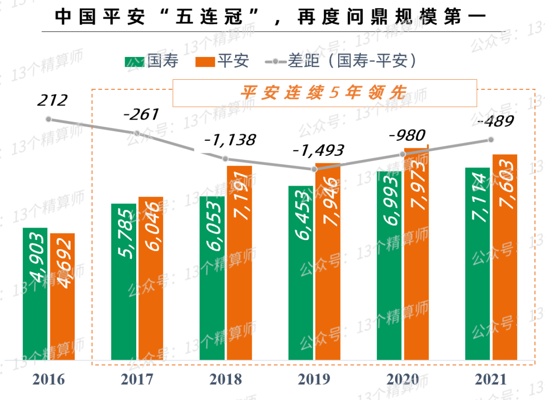 2021年上市险企保费排名榜：平安第一、国寿第二、人保第三