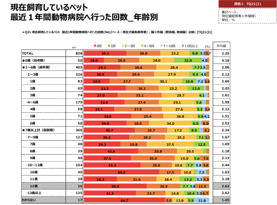 关于日本宠物市场，这份2021年犬猫调查报告透露了这些情报