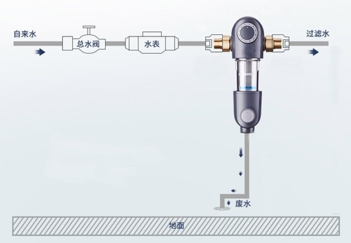 全屋净水如何搭配？6大场景分析，小白也能看懂