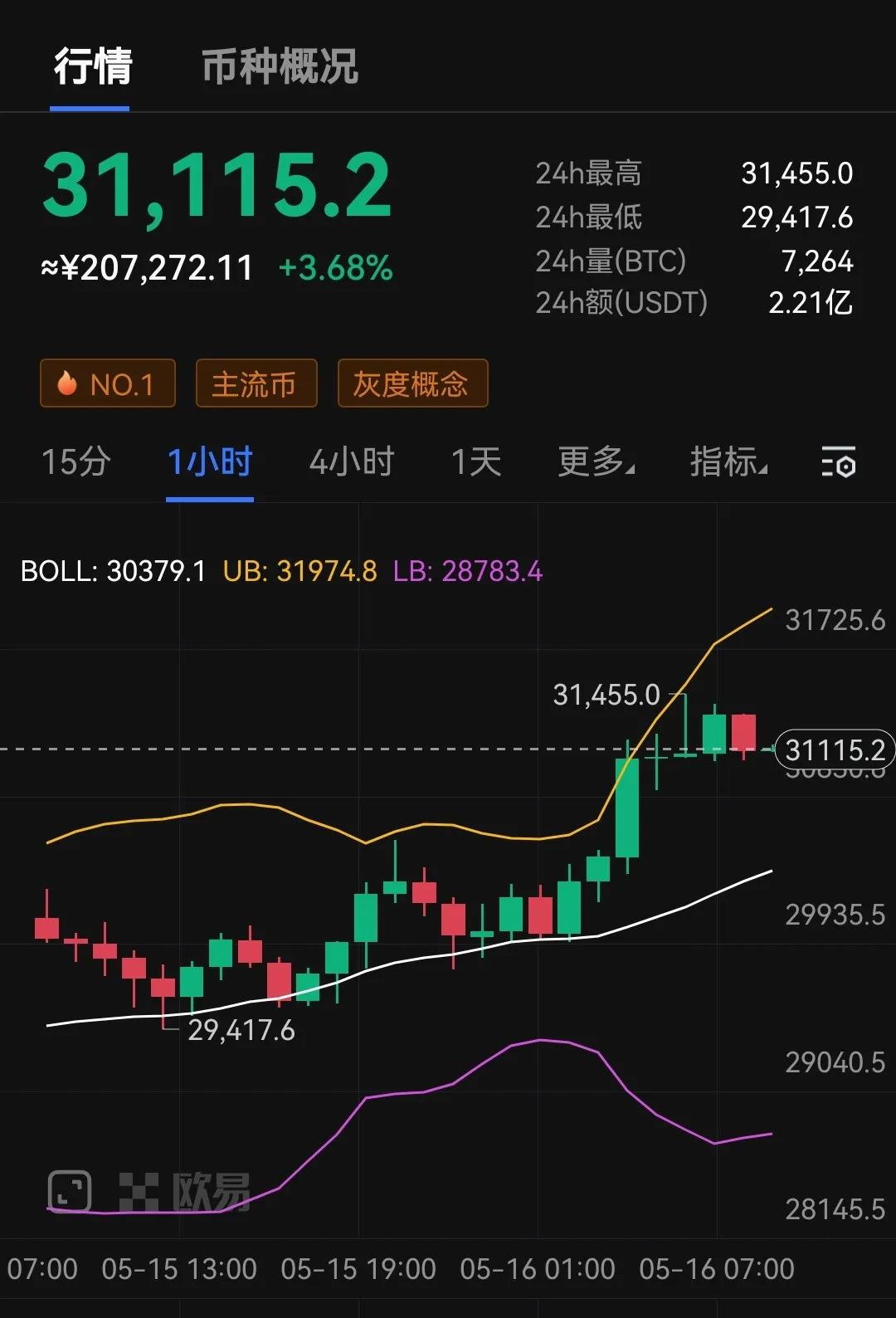 价格刷新一周高位，比特币要重回上涨状态了吗？