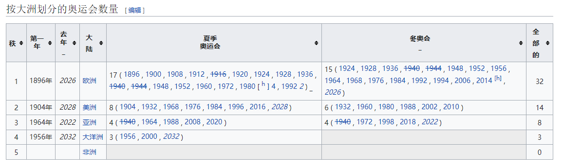 洛杉矶奥运会国家有哪些(来看看都有哪些国家举办过冬奥会？哪些国家多次举办过冬奥会？)