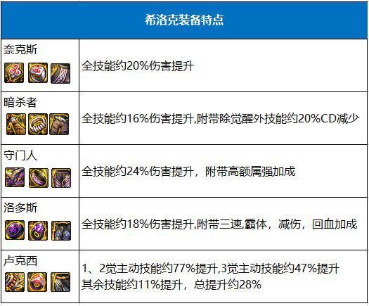 DNF：团本装备详解，这些提升你了解没