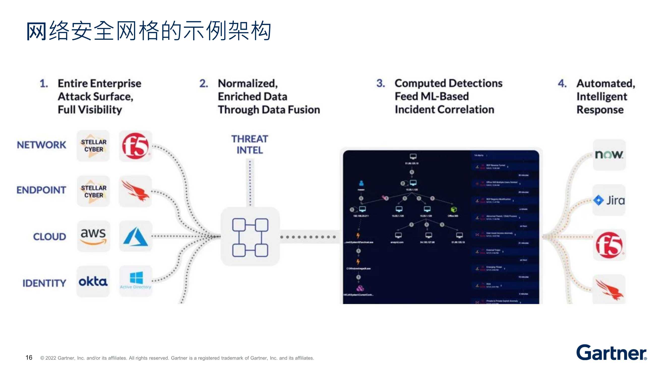 Gartner发布《2022年12大战略技术趋势》