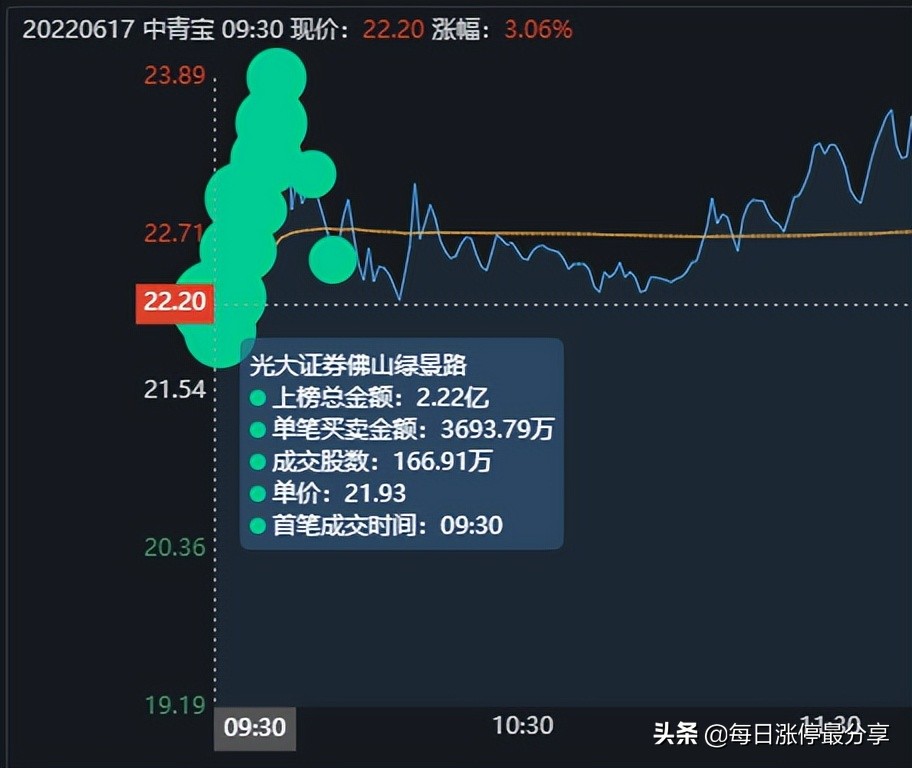 7大游资周五如何布局下周行情？葛老大疯狂买入江特电机3.41亿