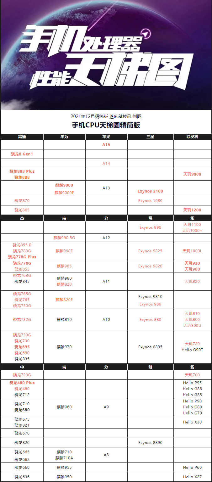 手机处理器性能排行(手机CPU天梯图2021年12月最新版 你的手机排名高吗？)