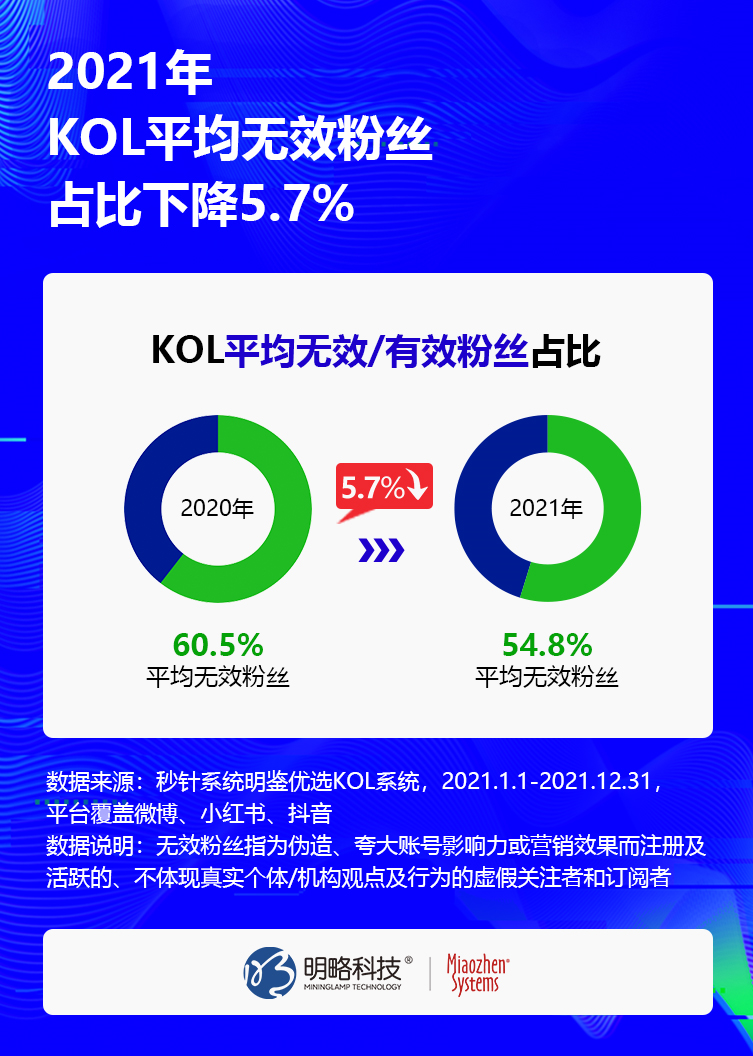 社交平台异常流量大幅降低10%，KOL无效粉丝首次下降5.7%