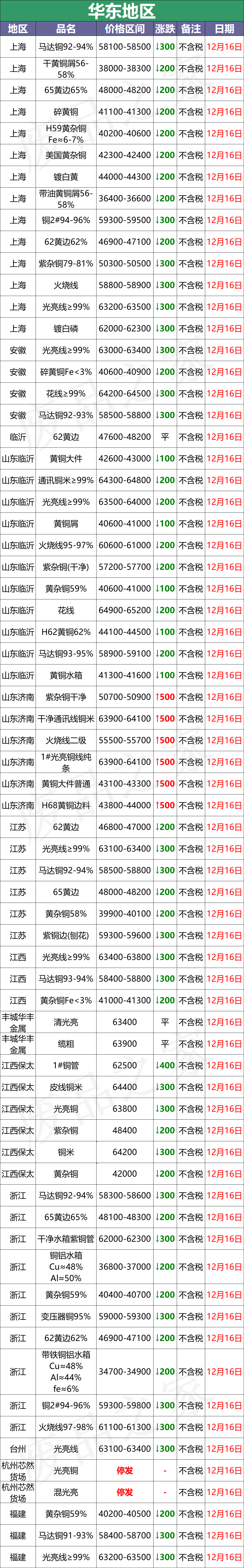 最新12月16日全国铜业厂家采购价格汇总（附价格表）