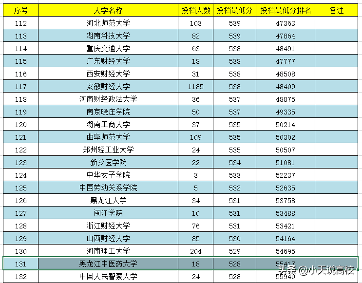 安徽理科高考，一本分数怎么报呢，一起看下2021年录取情况吧