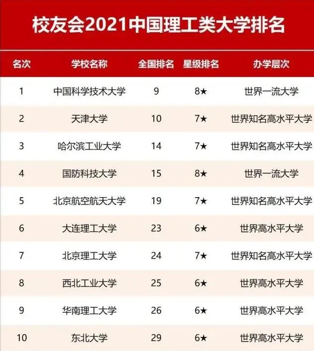 理工高校排名公布！天津大学“逆袭”成为第2，北航表现让人惊艳