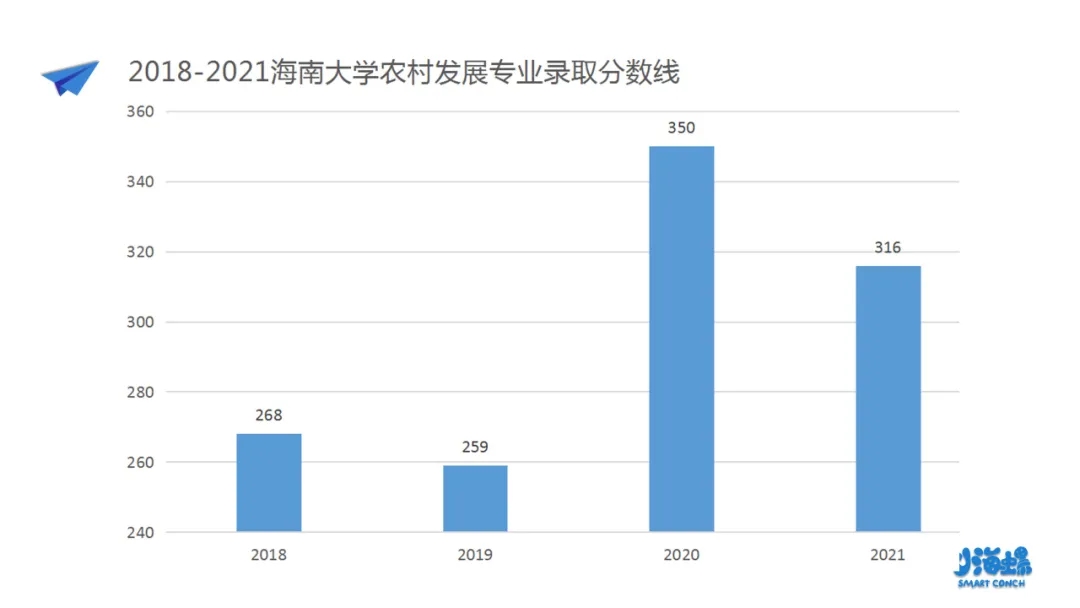 小海螺海南大学考研农业管理&农村发展报考分析