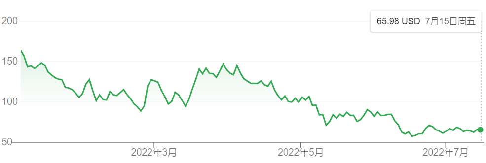 美国VC抄底科技股 抄到半山腰