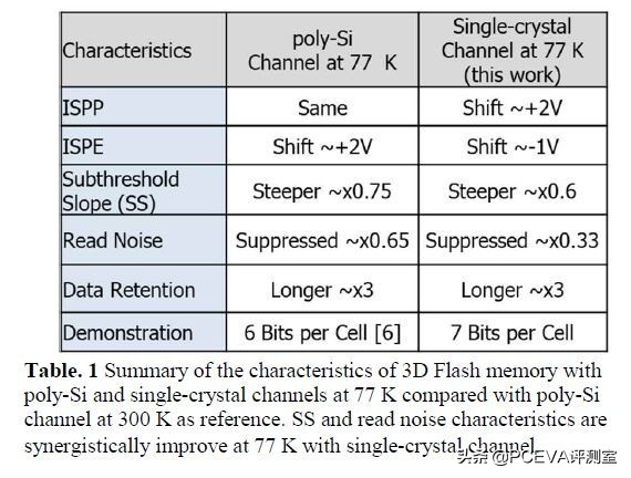 铠侠展示7bit/cell闪存新技术，AMD 4纳米下代APU曝光