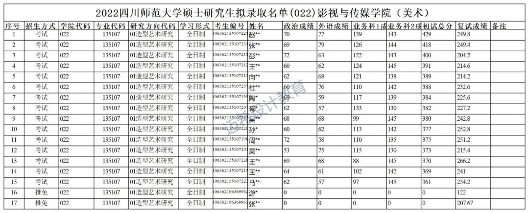 2023考研｜四川师范大学影视与传媒学院(造型艺术研究)考研攻略