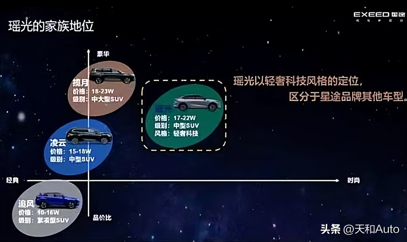 星途瑶光预售价大致确认，这辆车定位17-22万区间还有竞争力吗？