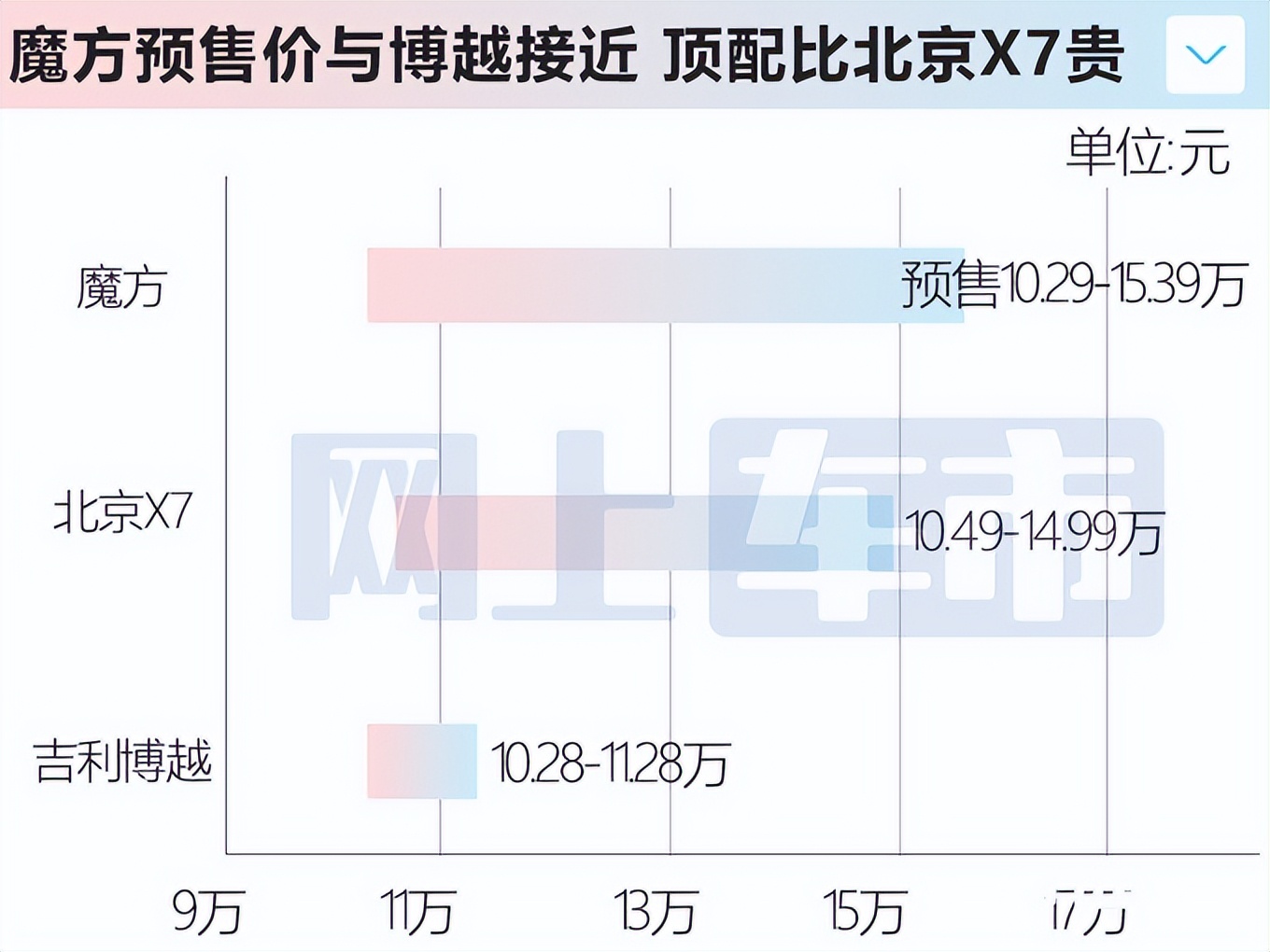 北汽、华为推“最美SUV”！奔驰S级同款配置，只卖10.29万